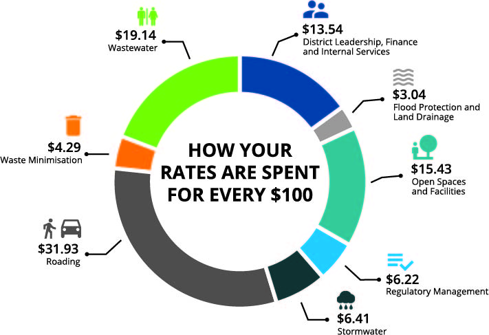 Rates, Kaipara District Council